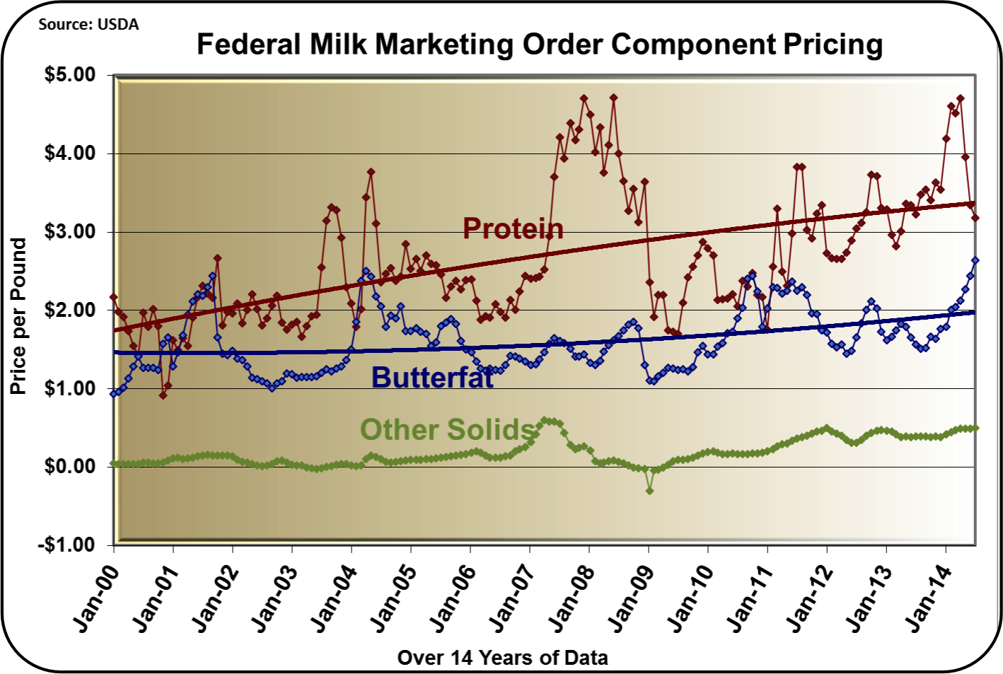 MilkPrice Butter Prices Continue to Climb