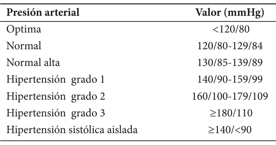 Está bien la presión arterial 140/90