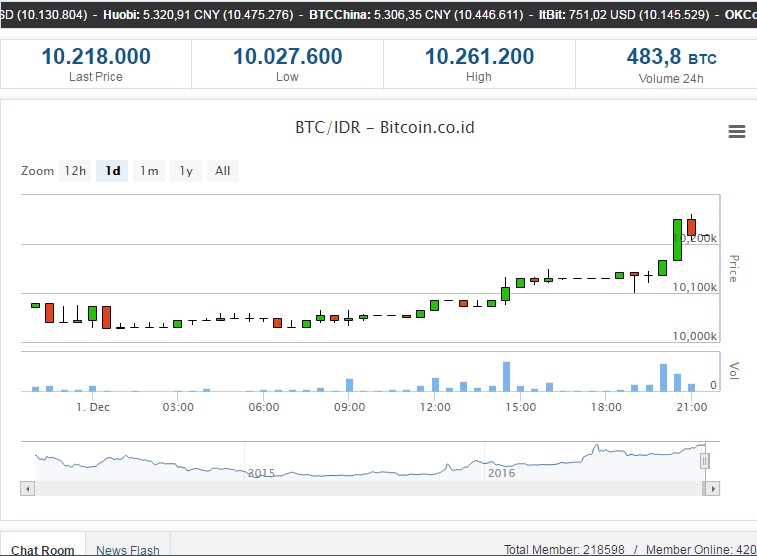 harga satu bitcoin waktu awal terbit
harga satu bitcoin waktu awal terbit