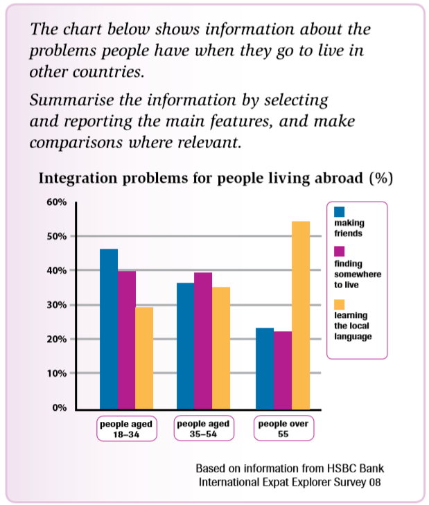Make 1 2 comparisons where relevant. Writing task 1 Bar Chart. Integration problems for people Living abroad. Bar Chart IELTS problem people. IELTS task 1 Bar Chart.