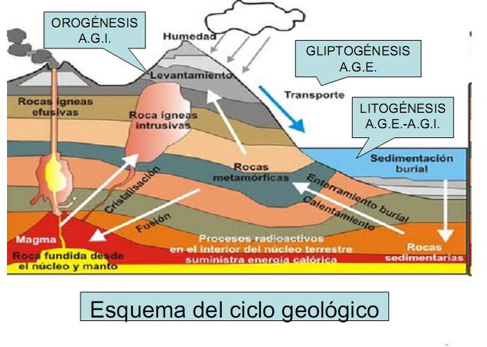 Ingjeniblogs Geología