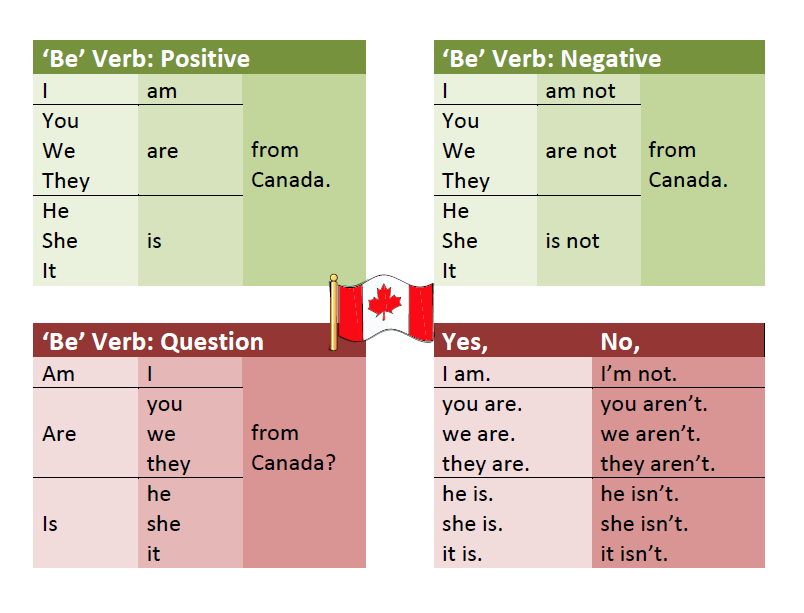 Possible negative form. To be positive and negative. глагол to be positive negative. to be negative таблица. am is are вопросы.