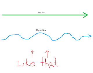 Long, straight, green line labeled "Dry Air".  Below is a blue, wavy line labeled "Humid Air".  Underneath, "Like that" is written in red, 2 arrows drawn pointing up