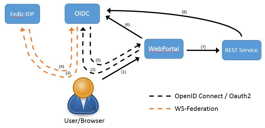 Openid connect scope. OPENID connect (OIDC. Open ID connect. Принцип авторизации OPENID. Профиль взаимодействия OPENID connect.