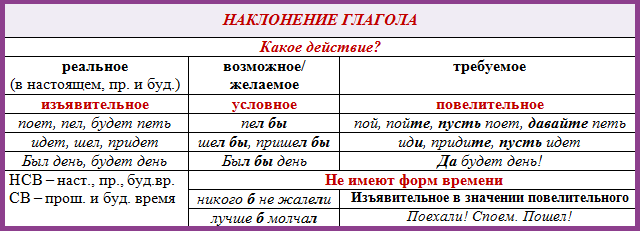 Начальная форма глагола наклонение. Наклонения глаголов в русском языке таблица с примерами. Наклонения глаголов в русском языке таблица. Наклонение глагола в русском языке. Повелительное наклонение глагола таблица.