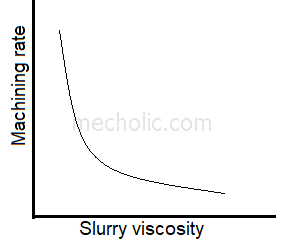 machining rate vs slurry viscosity on tool USM