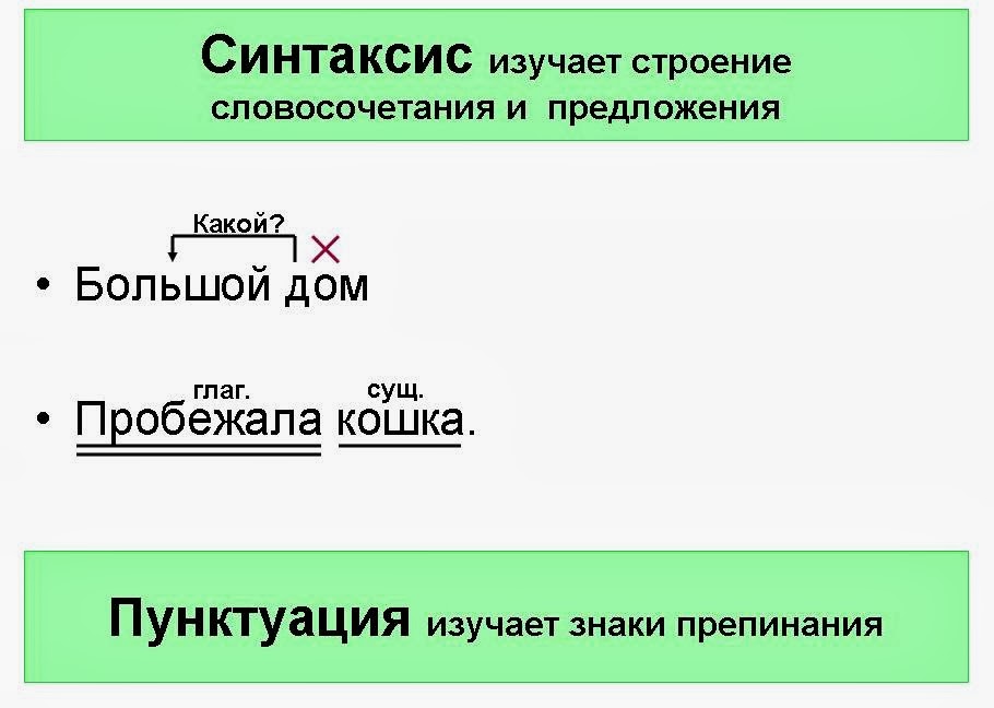 Что такое словосочетание текст. Синтаксис это. Синтаксис примеры. Чтчто изучает синтаксис. Примеры синтаксиса в русском языке.