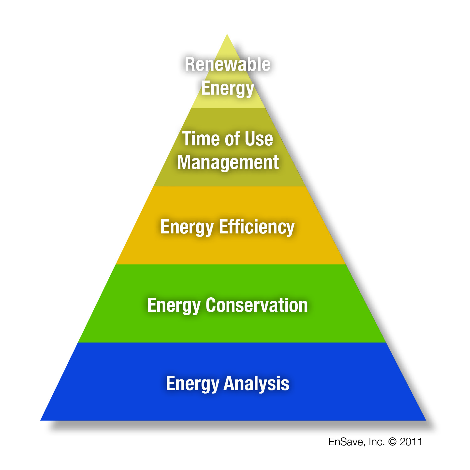 farm-energy-efficiency-the-energy-pyramid-the-best-path-to-lasting