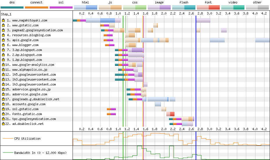 些細な日常を計測したWebPagetestのConnection View