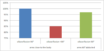 Mesure de l'activité EMG triceps avec les dips selon plusieurs angles de flexion des coudes
