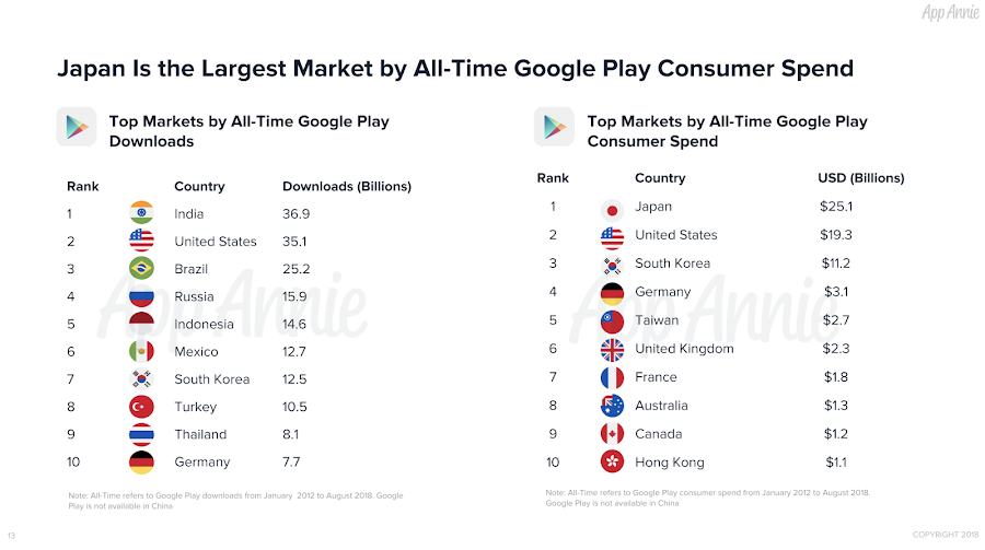 Japan is the largest market by all-time Google play consumer spend