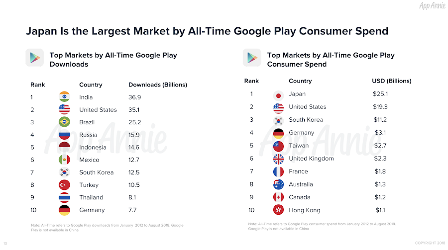Looking Back at the Android Market on Its 10th Anniversary Japan is the largest market by all-time Google play consumer spend