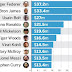 Forbes' List of Most valuable Athletes 2017