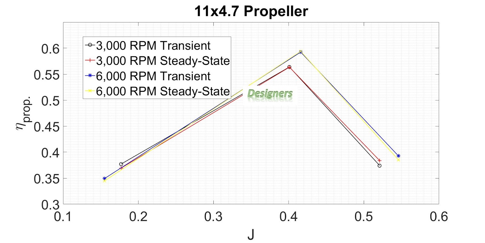 Fluid Dynamics using the Computer SteadyState VS Transient Propeller