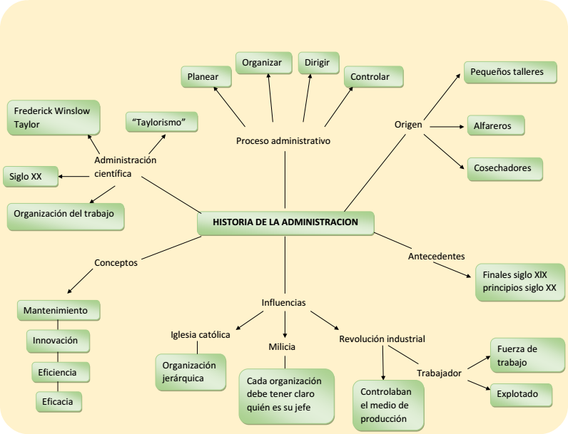 fundamentos de la administración : historia de la administración (mapa  mental)
