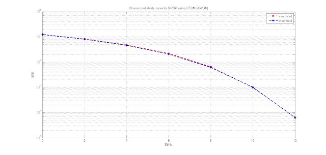 Bit Error Ratio (BER) Curve for 8-PSK (Phase Shift Keying) for Rayleigh Channel