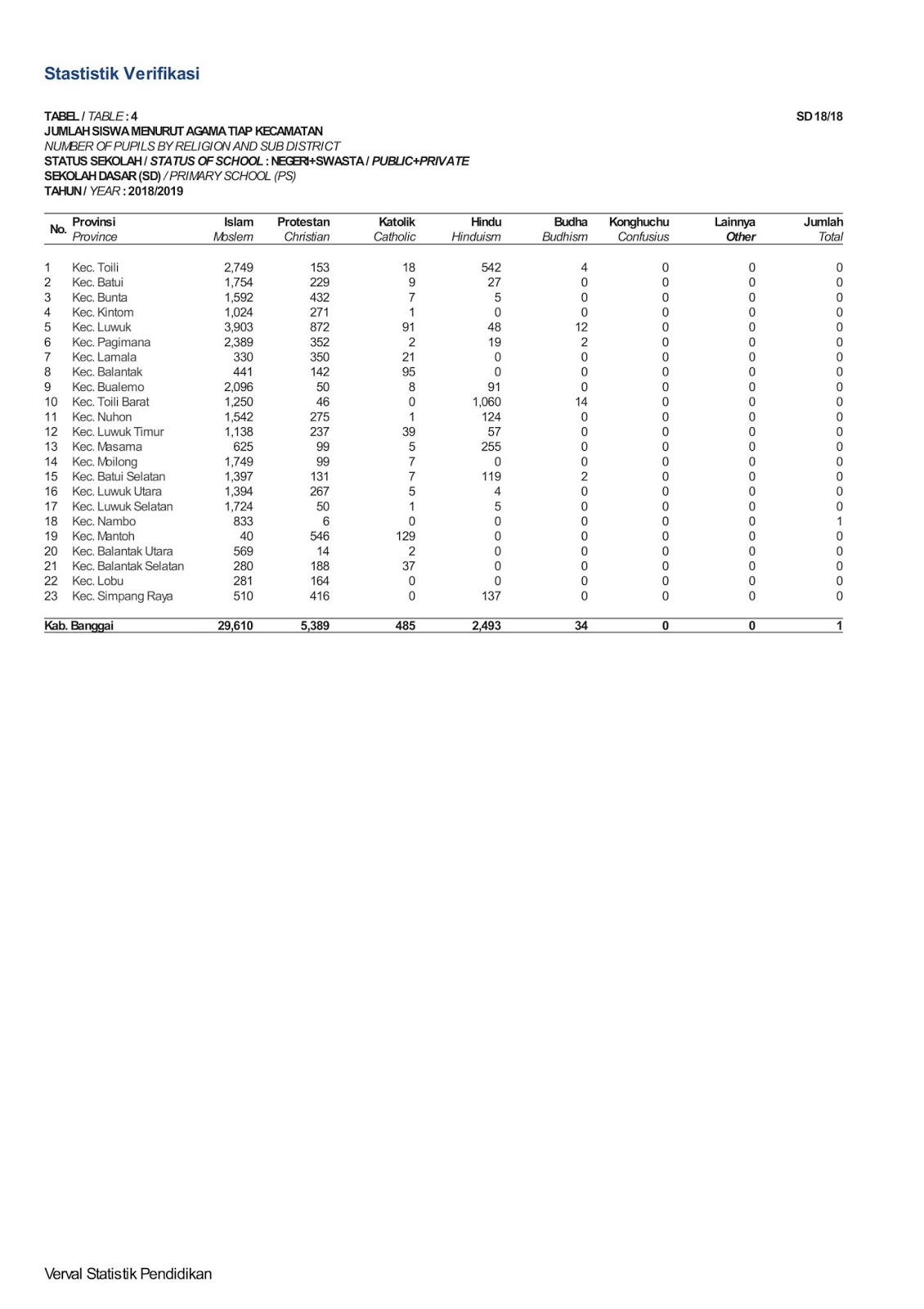 BONUA DATA PENDIDIKAN Data Statistik Sekolah Dasar (SD)