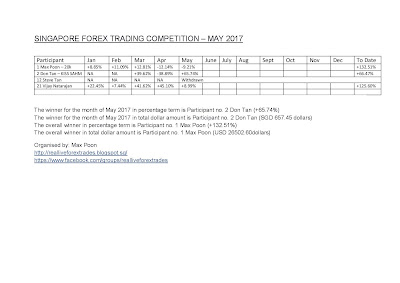 Forex trading competition results