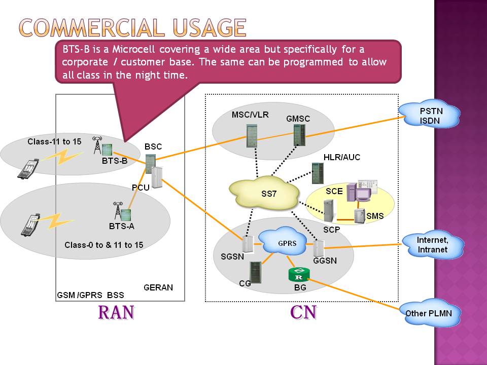 Mobile in 6G Era Access Control Class & Class15 SIM Cards