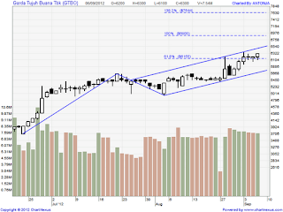 saham gtbo 060912