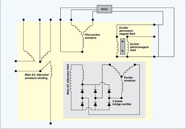Alternator Drive and AC Alternators Control Systems Aircraft
