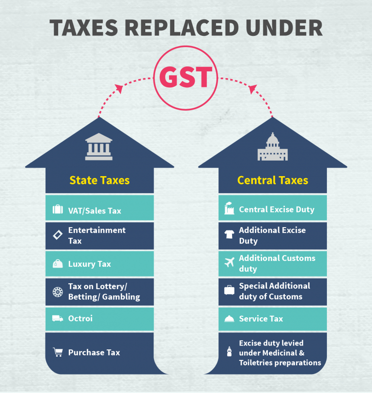 What is SGST CGST and IGST? - GST Guide
