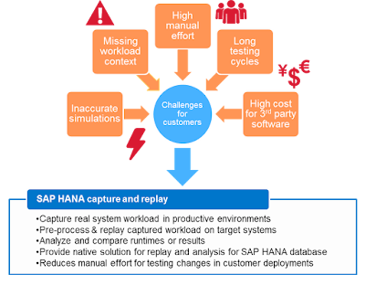 SAP HANA Certifications, SAP HANA Tutorials and Materials, SAP HANA SPS12, SAP HANA Learning