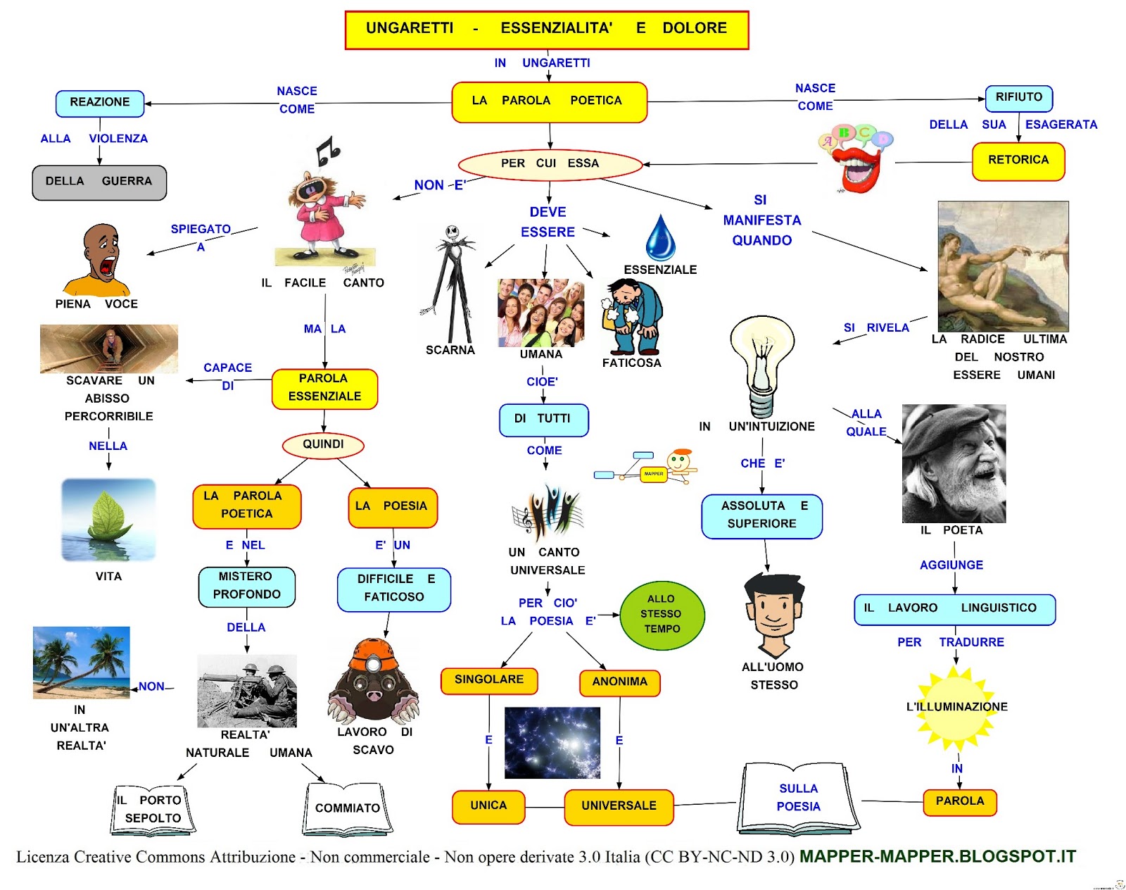Mappa Concettuale Ungaretti Essenzialita E Dolore Scuolissima Com