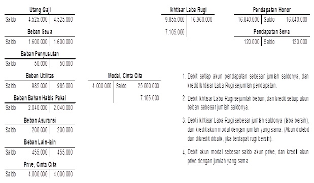 Membuat Ayat Jurnal Penutup | pengertian jurnal penutup dan contoh daftar saldo Membuat Ayat Jurnal Penutup | pengertian jurnal penutup dan contoh daftar saldo