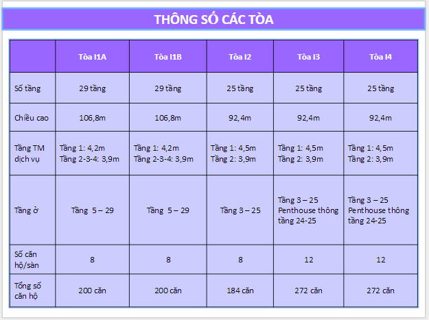 Thông số thiết kế các tòa chung cư IRIS GARDEN Thông số thiết kế các tòa chung cư IRIS GARDEN