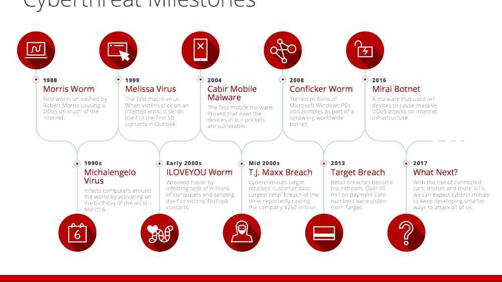 History of Target Corporation