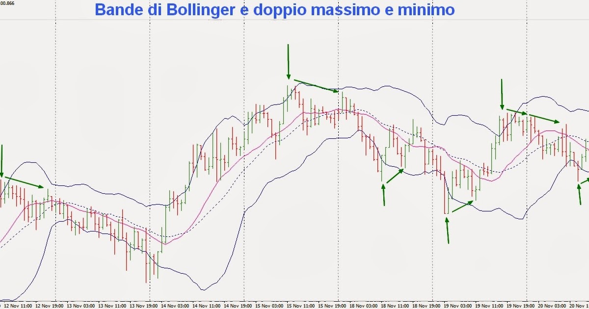 Doppio minimo nel forex