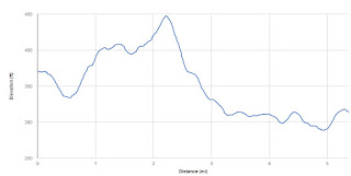 Elevation Chart