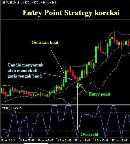 Bollinger bands forex system