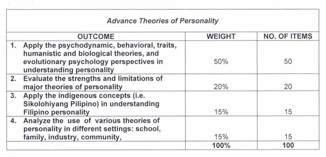 Filipino psychologists reviewer table of specifications for