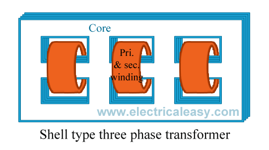 Construction of shell type three phase transformer