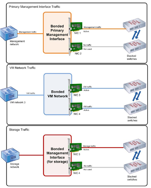 Step by Step XCP NIC Teaming / Bonding Configuration Let's Explain