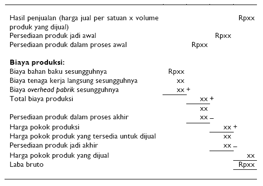 Manfaat Informasi Harga Pokok Produksi Akuntansi