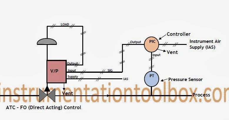 How Direct Acting and Reverse Acting Control Valve Loops Work