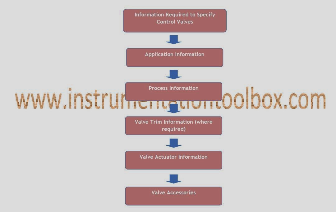 How to Specify Control Valves ~ Learning Instrumentation And Control