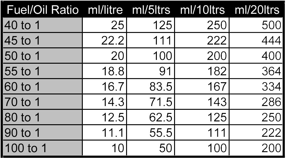 Oil Mixing Ratio Chart