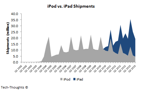 iPod vs. iPad Shipments