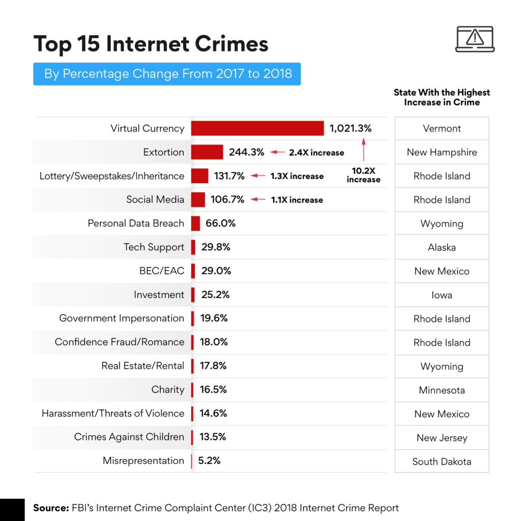 Top 15 Internet Crimes