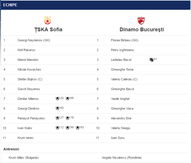Cele mai rușinoase înfrângeri ale echipelor românești în Europa 1 Cele mai rușinoase înfrângeri: ȚDNA Sofia - Dinamo 8-1