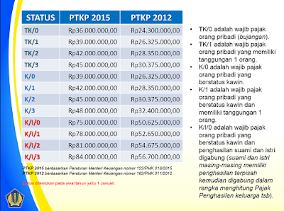 Tabel PTKP tahun 2015 dan 2012