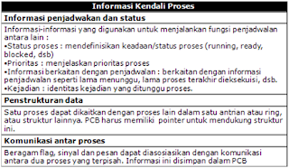 Gambar Tabel Informasi PCB
