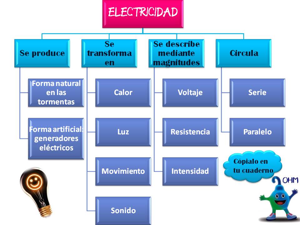  OHM PRESENTA LA ELECTRICIDAD RECURSOS