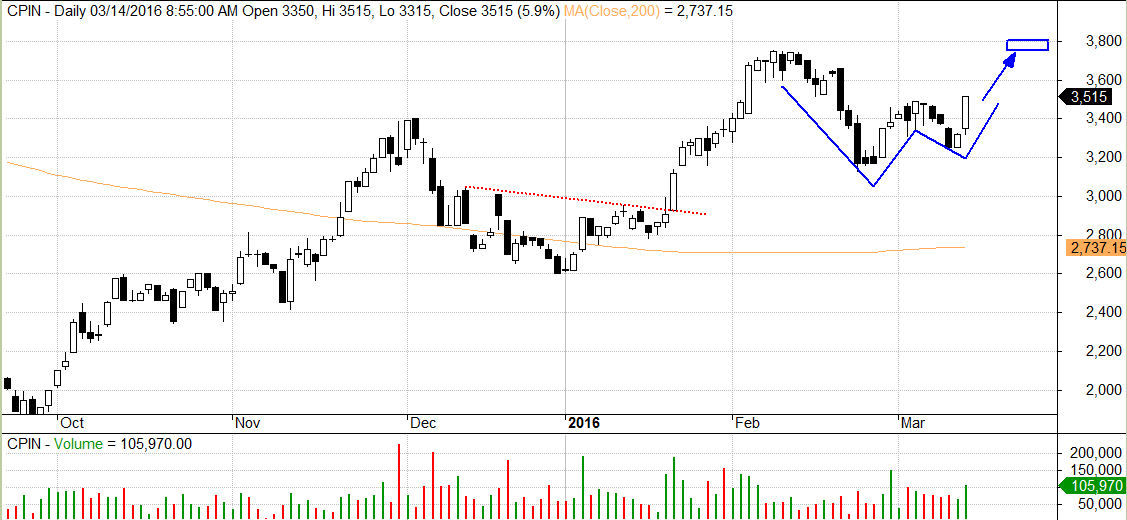 Menganalisa pasar forex