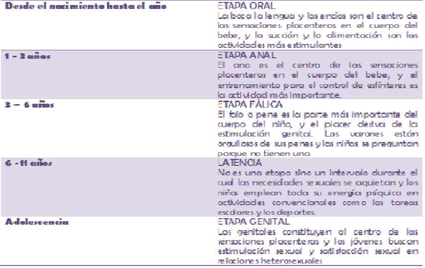etapas del desarrollo psicosexual de freud