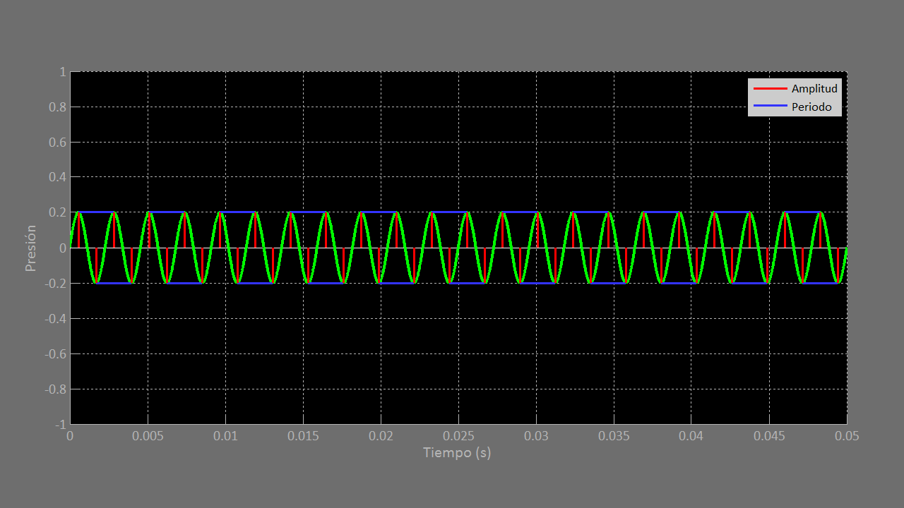 Figura 4. Gráfica de los 50 ms iniciales de un sonido simple, la4 a 440 Hz, con la amplitud y el periodo.